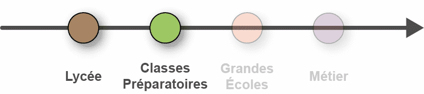 schéma du parcours de formation Lycée et Classes Préparatoires visibles