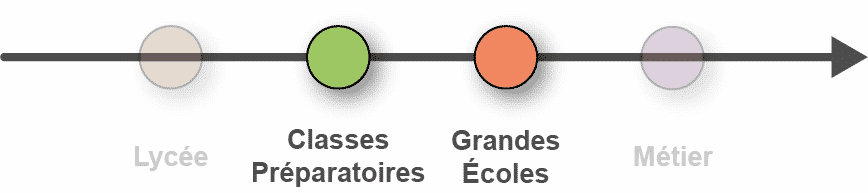 orientation Classes Préparatoires et Grandes Écoles