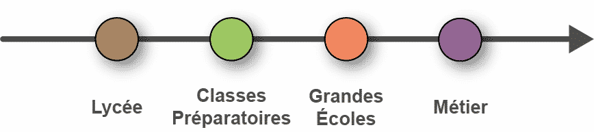 orientation Lycée, Classes Préparatoires, Grandes Écoles, Métiers